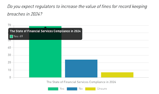 A graph showing answers to the question "Do you expect regulators to increase the value of fines for record keeping breaches in 2024?" 69% of respondents said "Yes".