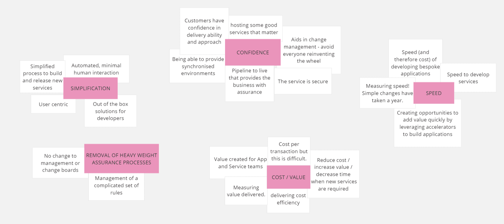 Words are categorised into five themes