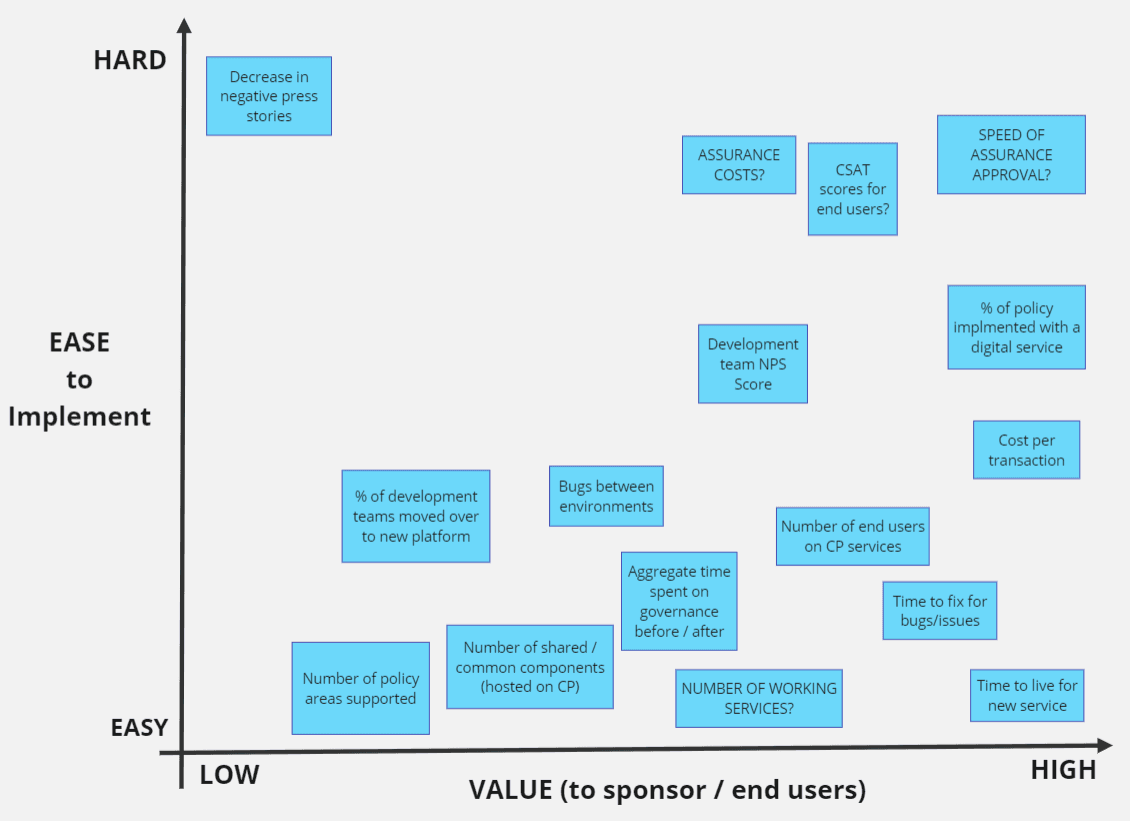 A graph of "ease to implement" versus "value to stakeholders